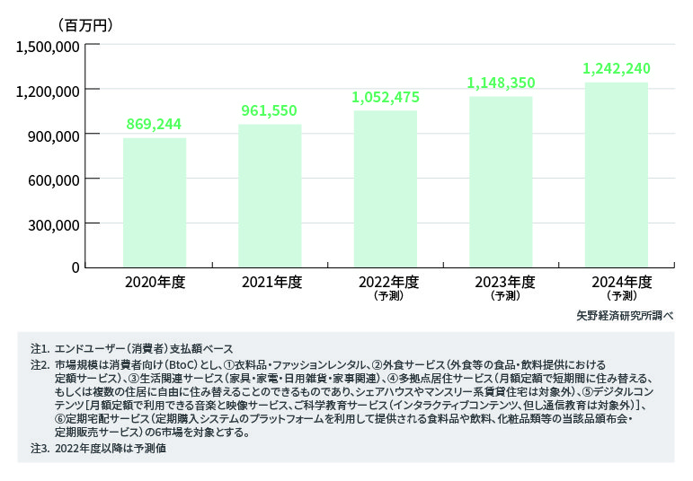 サブスクの市場規模の推移