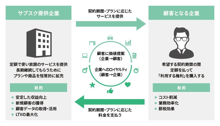 サブスク提供者と利用者の関係