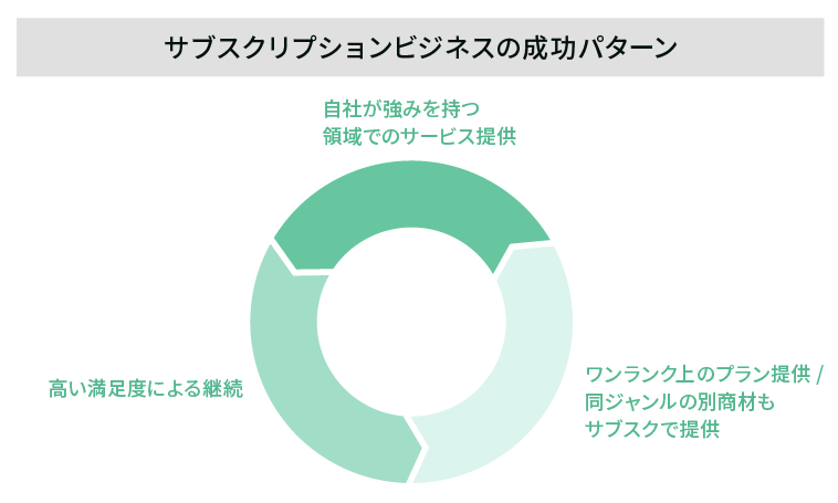 サブスクビジネスの成功パターン