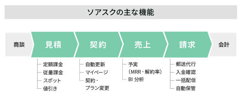 サブスクビジネス管理ツール「ソアスク」の主な機能