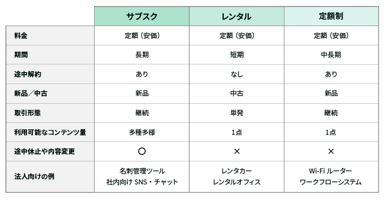 サブスク・レンタル・定額制の比較表